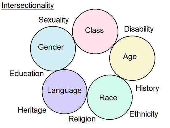 Social Mobility and Class Intersectionality Week | Hull University ...